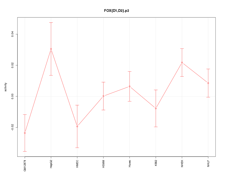 activity profile for motif FOX{D1,D2}.p2